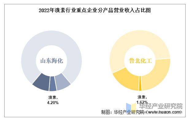 2022年中国溴素行业重点企业洞析：山东海化VS鲁北化工「图」(图6)