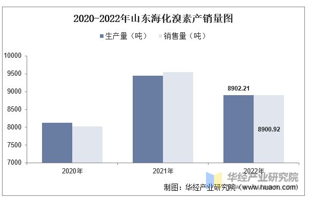2022年中国溴素行业重点企业洞析：山东海化VS鲁北化工「图」(图13)