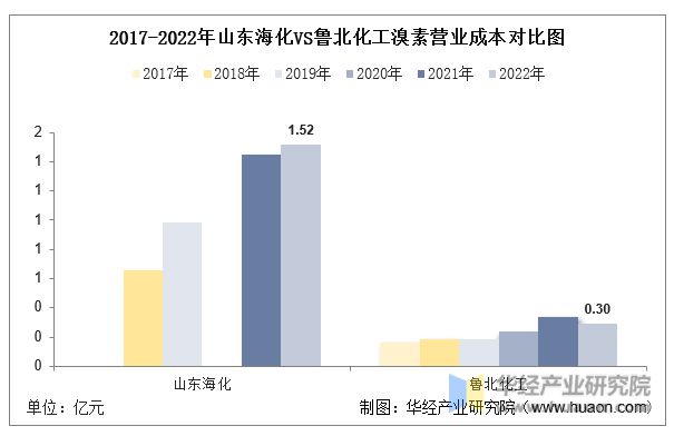 2022年中国溴素行业重点企业洞析：山东海化VS鲁北化工「图」(图11)