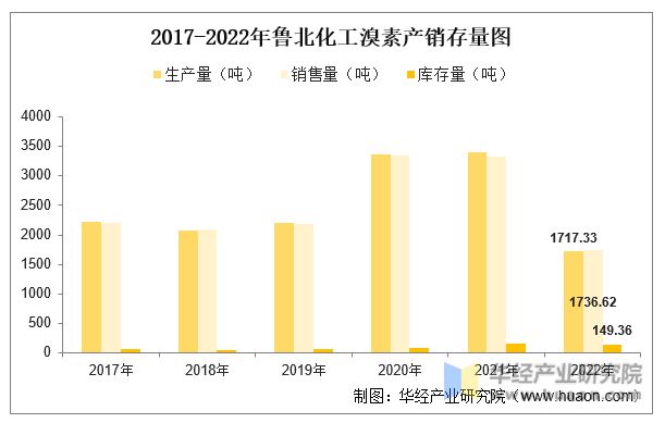 2022年中国溴素行业重点企业洞析：山东海化VS鲁北化工「图」(图14)