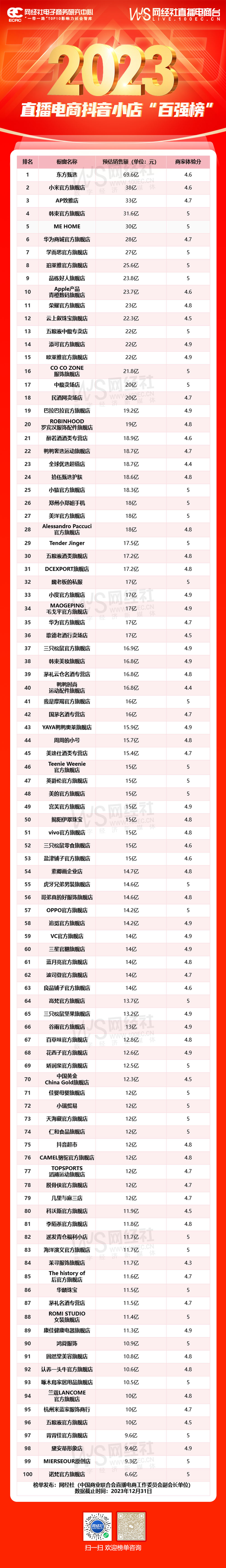 网经社《2023年直播电商抖音小店“百强榜”》发布：100家抖店年带货额超1600亿(图1)