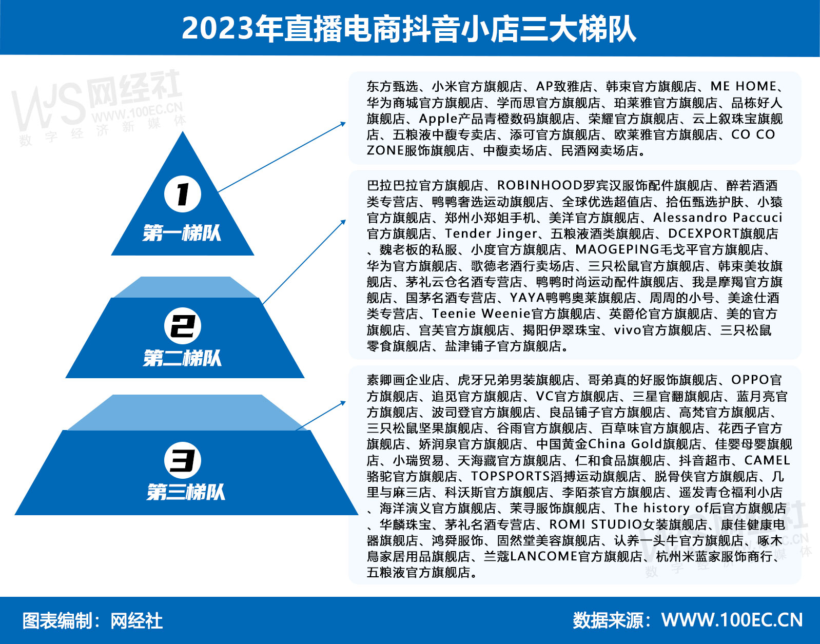 网经社《2023年直播电商抖音小店“百强榜”》发布：100家抖店年带货额超1600亿(图2)