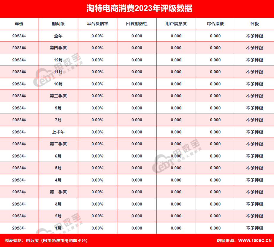 【315报告】“淘特”2023电诉宝用户投诉数据出炉：获17次“不予评级”(图2)