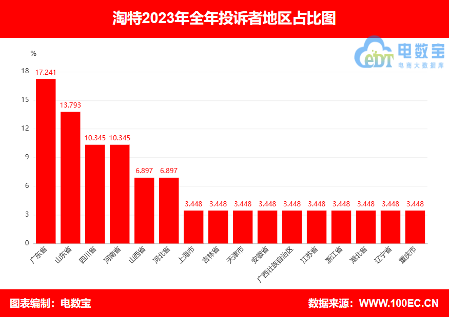 【315报告】“淘特”2023电诉宝用户投诉数据出炉：获17次“不予评级”(图4)