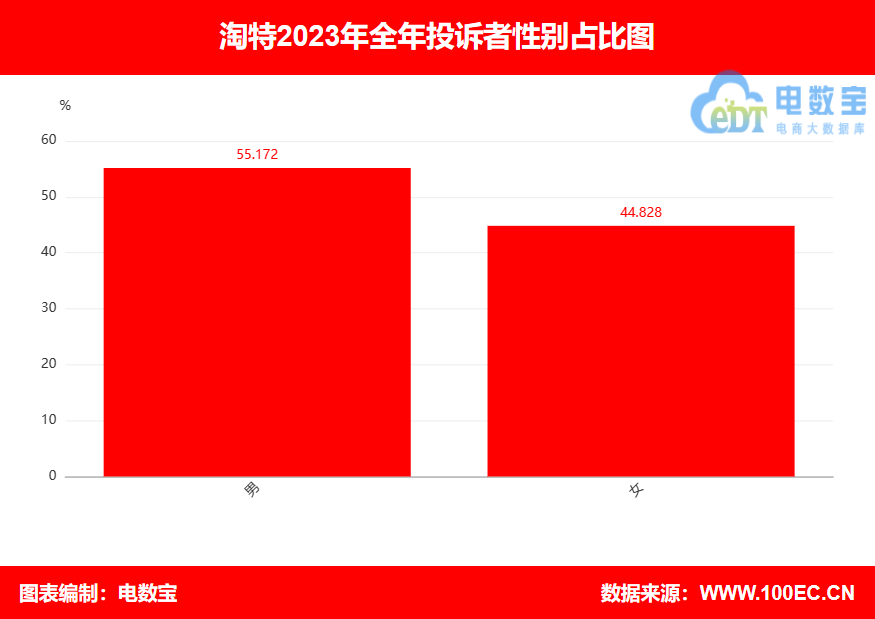 【315报告】“淘特”2023电诉宝用户投诉数据出炉：获17次“不予评级”(图5)