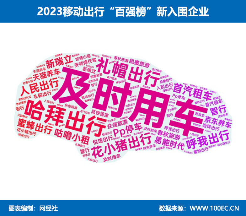 网经社：《2023年中国移动出行“百强榜”》发布(图2)