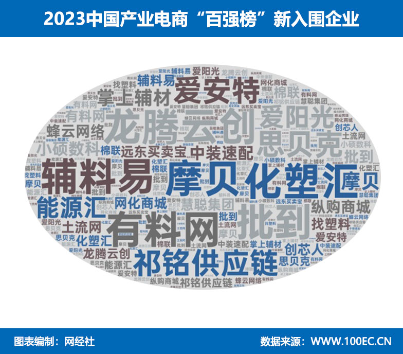 网经社：《2023年中国产业电商“百强榜”》发布(图4)