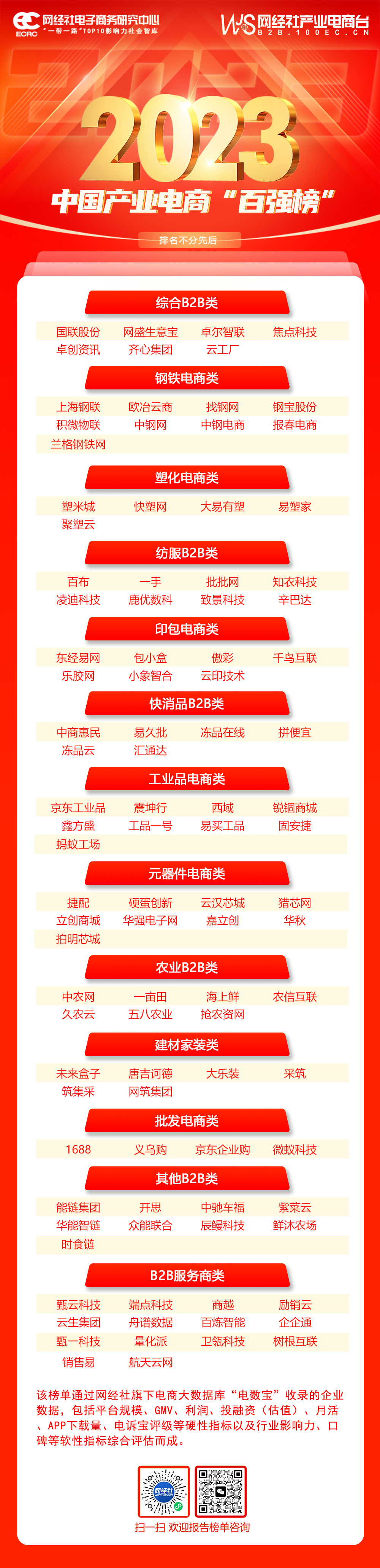 网经社：《2023年中国产业电商“百强榜”》发布(图2)