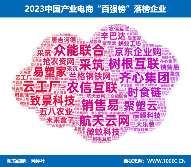网经社：《2023年中国产业电商“百强榜”》发布(图3)