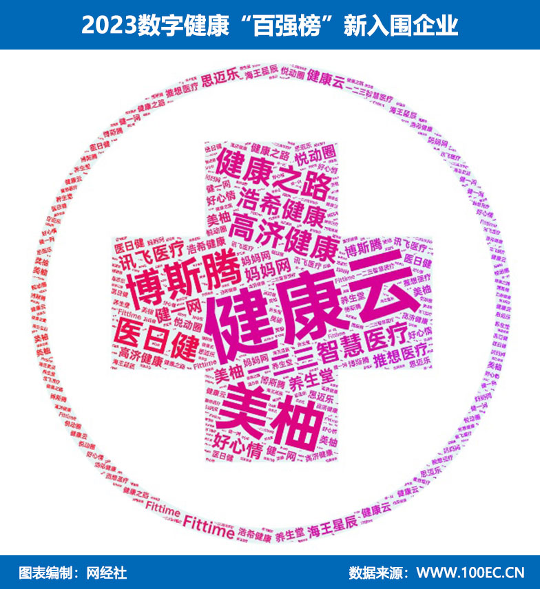 网经社：《2023年中国数字健康“百强榜”》发布(图2)