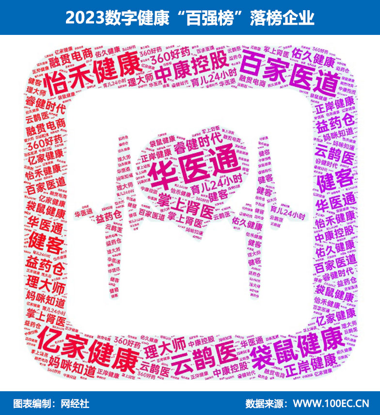 网经社：《2023年中国数字健康“百强榜”》发布(图3)