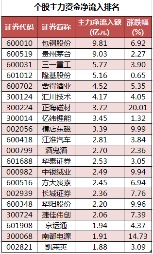 数据复盘｜主力资金撤离电子、化工等行业 北向资金加仓宁德时代、贵州茅台等(图2)