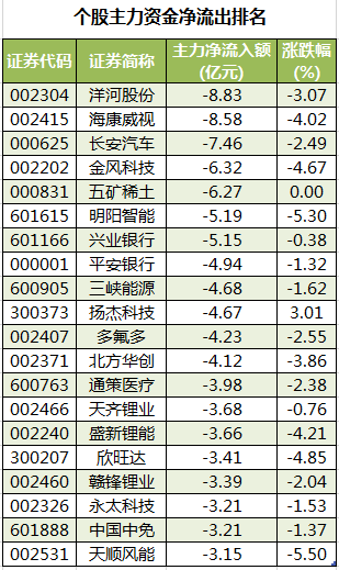 数据复盘｜主力资金撤离电子、化工等行业 北向资金加仓宁德时代、贵州茅台等(图3)