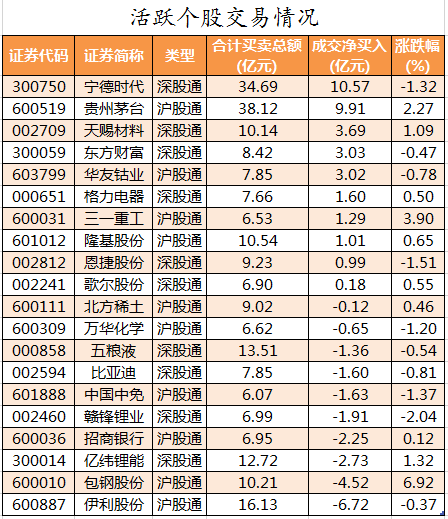 数据复盘｜主力资金撤离电子、化工等行业 北向资金加仓宁德时代、贵州茅台等(图4)
