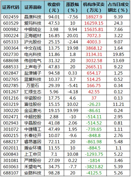数据复盘｜主力资金撤离电子、化工等行业 北向资金加仓宁德时代、贵州茅台等(图5)