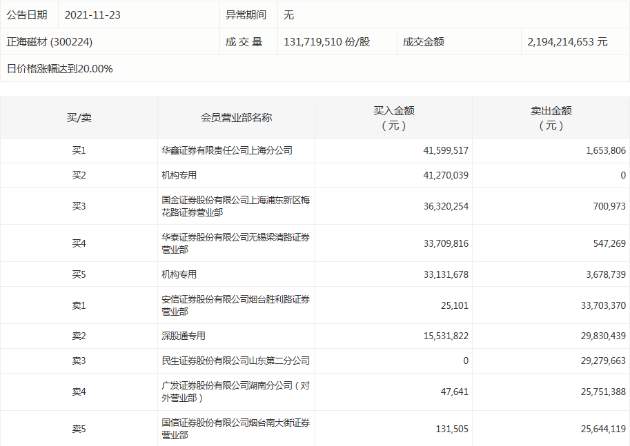 数据复盘｜主力资金撤离电子、化工等行业 北向资金加仓宁德时代、贵州茅台等(图8)