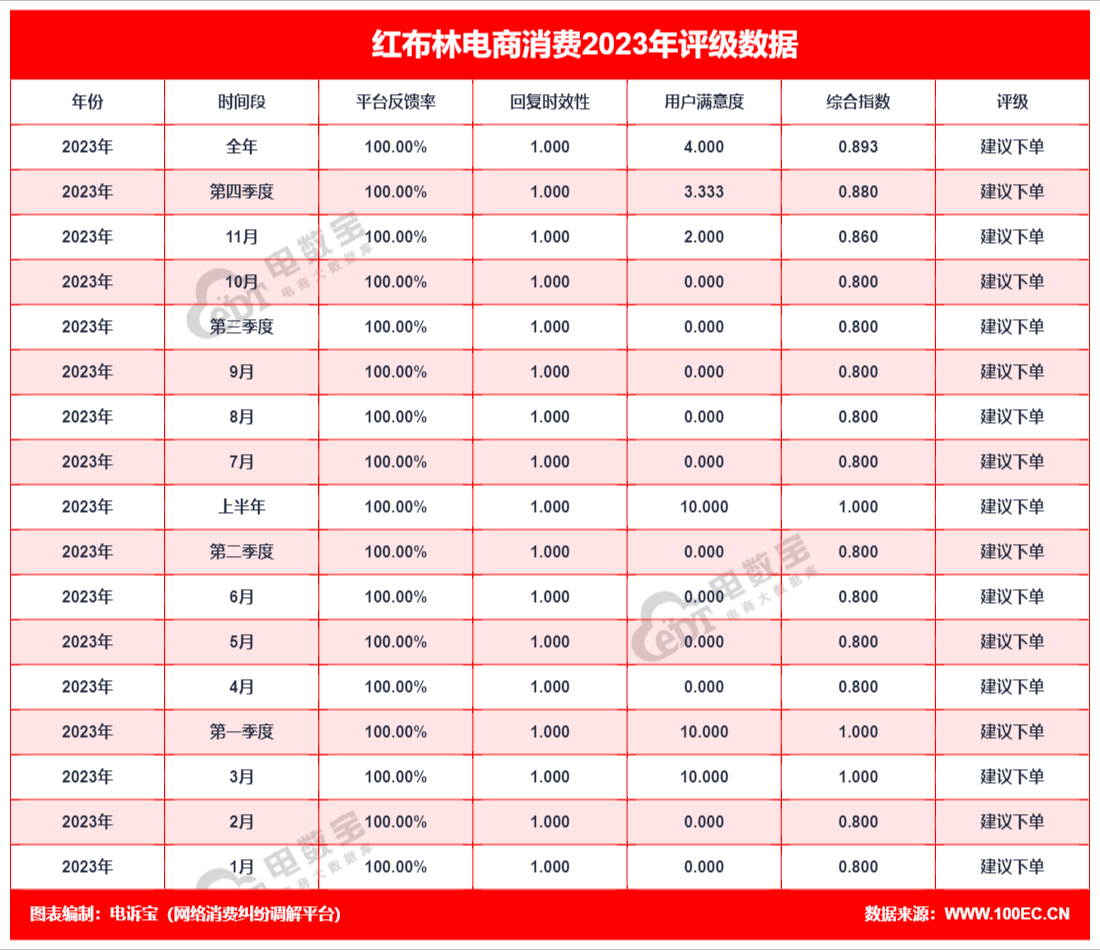 【315报告】“红布林”2023年电诉宝用户投诉数据出炉：获17次“建议下单”(图2)