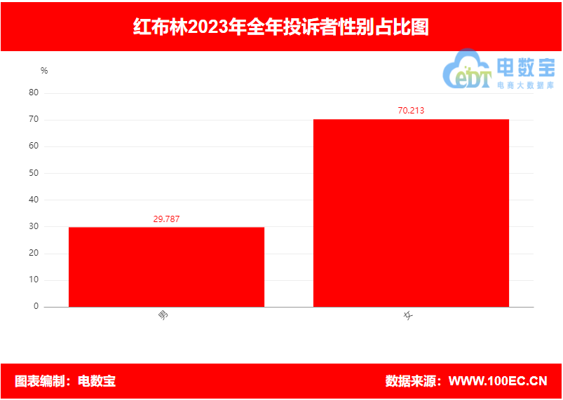 【315报告】“红布林”2023年电诉宝用户投诉数据出炉：获17次“建议下单”(图5)