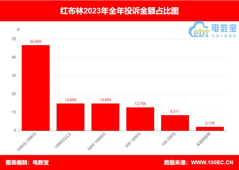【315报告】“红布林”2023年电诉宝用户投诉数据出炉：获17次“建议下单”(图6)