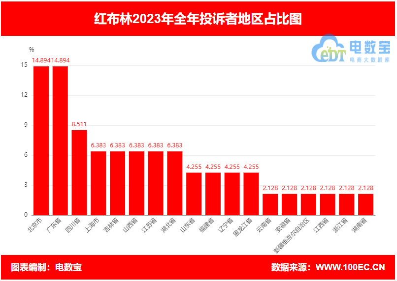 【315报告】“红布林”2023年电诉宝用户投诉数据出炉：获17次“建议下单”(图4)