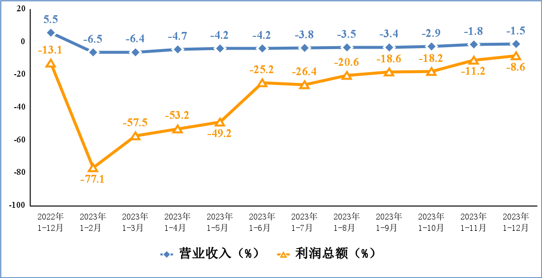 2023年规模以上电子信息制造业增加值同比增长34%(图2)