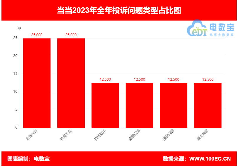 【315报告】“当当”2023年电诉宝用户投诉数据出炉：获12次“建议下单”(图3)