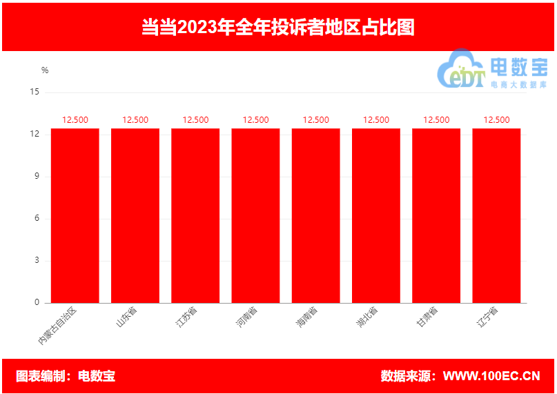 【315报告】“当当”2023年电诉宝用户投诉数据出炉：获12次“建议下单”(图4)