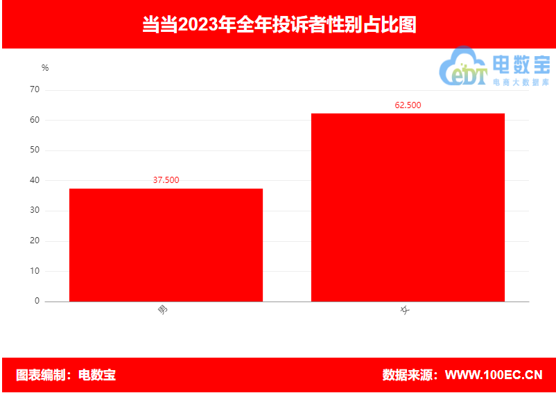 【315报告】“当当”2023年电诉宝用户投诉数据出炉：获12次“建议下单”(图5)