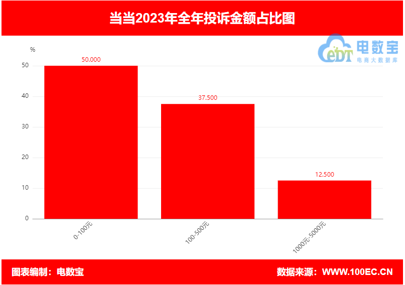 【315报告】“当当”2023年电诉宝用户投诉数据出炉：获12次“建议下单”(图6)