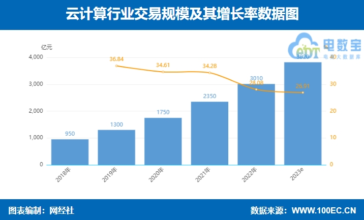 网经社：《2023年中国云计算厂商“百强榜”》发布(图3)