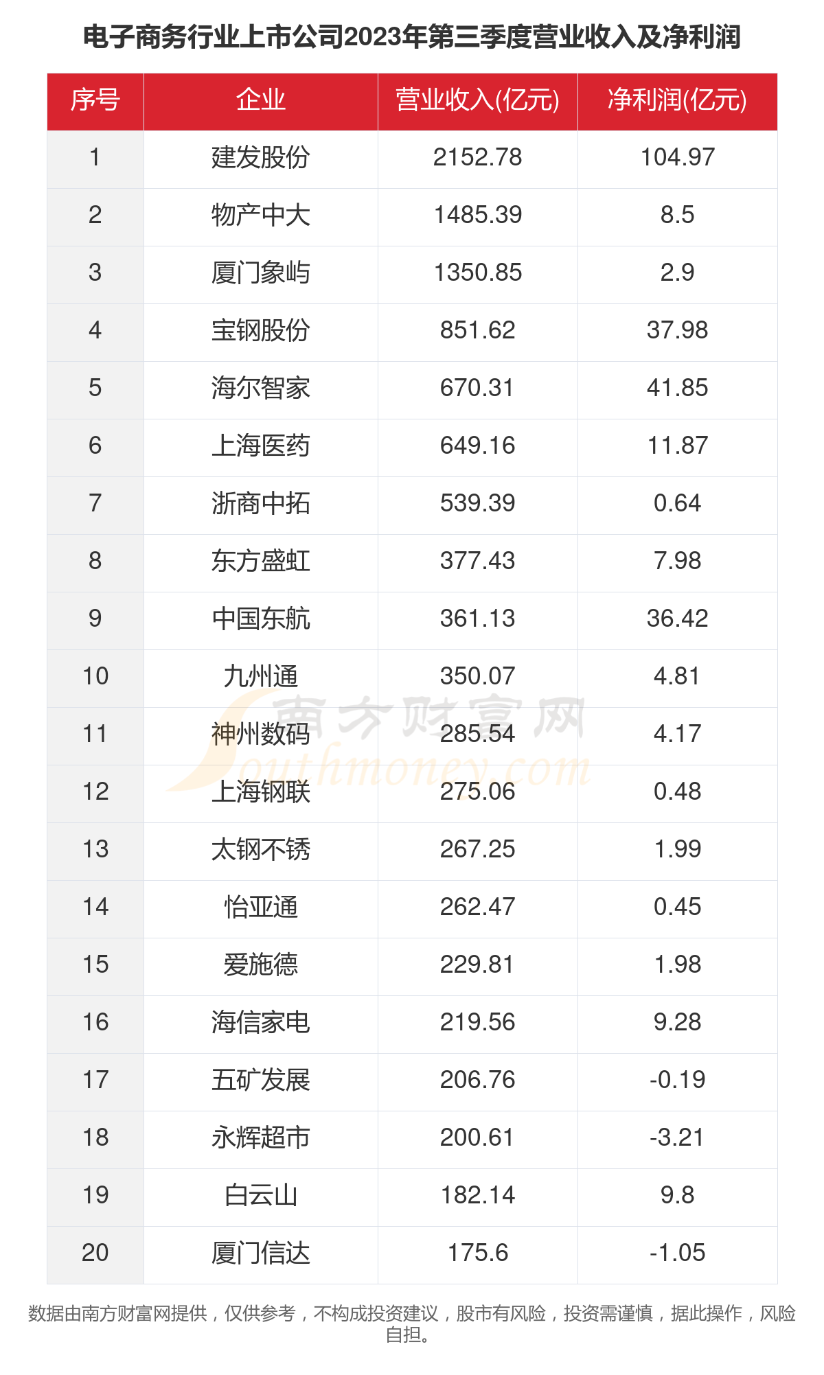 共330家！2023年电子商务行业上市公司主要数据(图2)