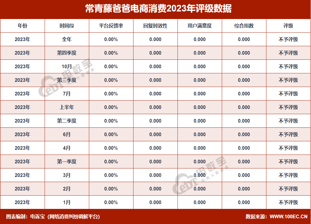 【315报告】“常青藤爸爸”2023电诉宝用户投诉数据出炉：获16次“不予评级”(图2)
