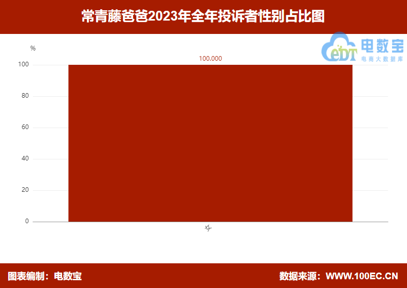 【315报告】“常青藤爸爸”2023电诉宝用户投诉数据出炉：获16次“不予评级”(图5)