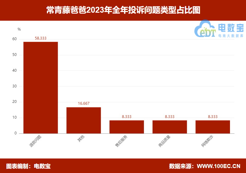 【315报告】“常青藤爸爸”2023电诉宝用户投诉数据出炉：获16次“不予评级”(图3)