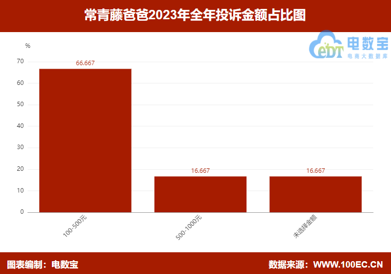 【315报告】“常青藤爸爸”2023电诉宝用户投诉数据出炉：获16次“不予评级”(图6)