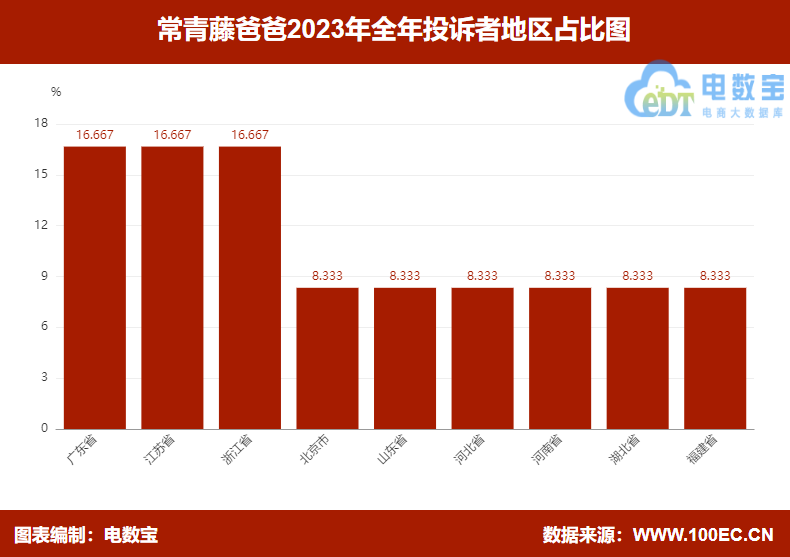 【315报告】“常青藤爸爸”2023电诉宝用户投诉数据出炉：获16次“不予评级”(图4)
