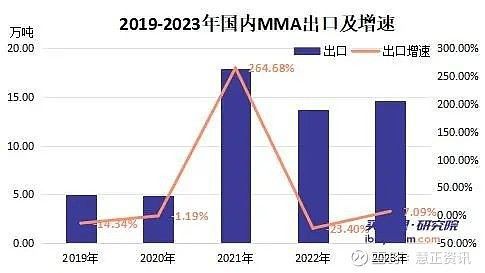 视点丨2023中国化工利润下滑超30% 1月关键原材料利润曝光(图2)
