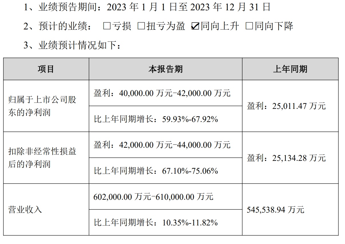 致欧科技2023年净利润预增60%-68%(图1)