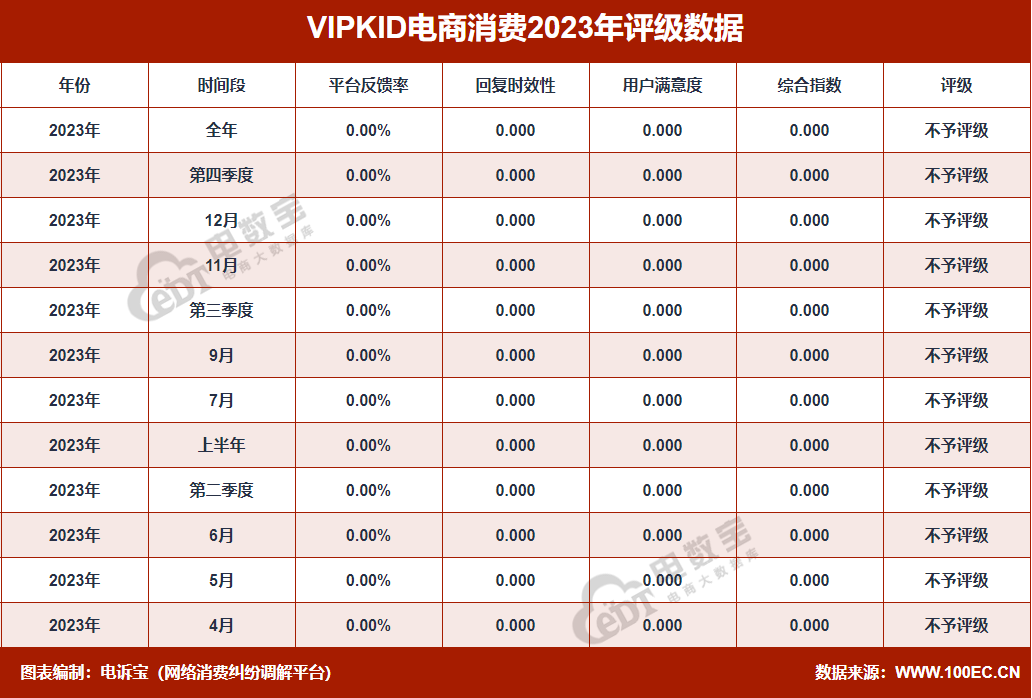 【315报告】“VIPKID”2023电诉宝用户投诉数据出炉：获12次“不予评级”(图2)