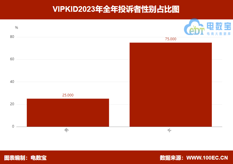 【315报告】“VIPKID”2023电诉宝用户投诉数据出炉：获12次“不予评级”(图5)
