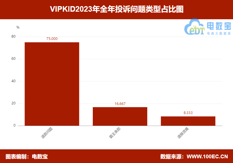 【315报告】“VIPKID”2023电诉宝用户投诉数据出炉：获12次“不予评级”(图3)