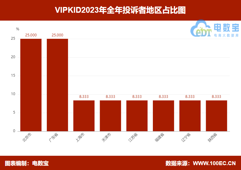 【315报告】“VIPKID”2023电诉宝用户投诉数据出炉：获12次“不予评级”(图4)