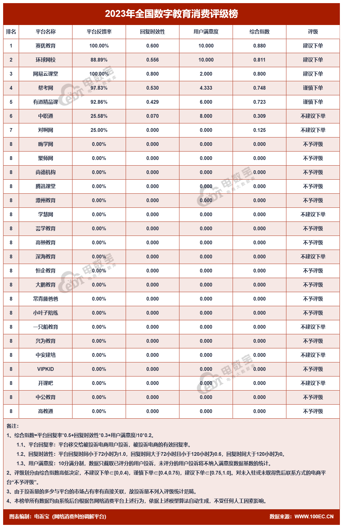 【315报告】“VIPKID”2023电诉宝用户投诉数据出炉：获12次“不予评级”(图7)