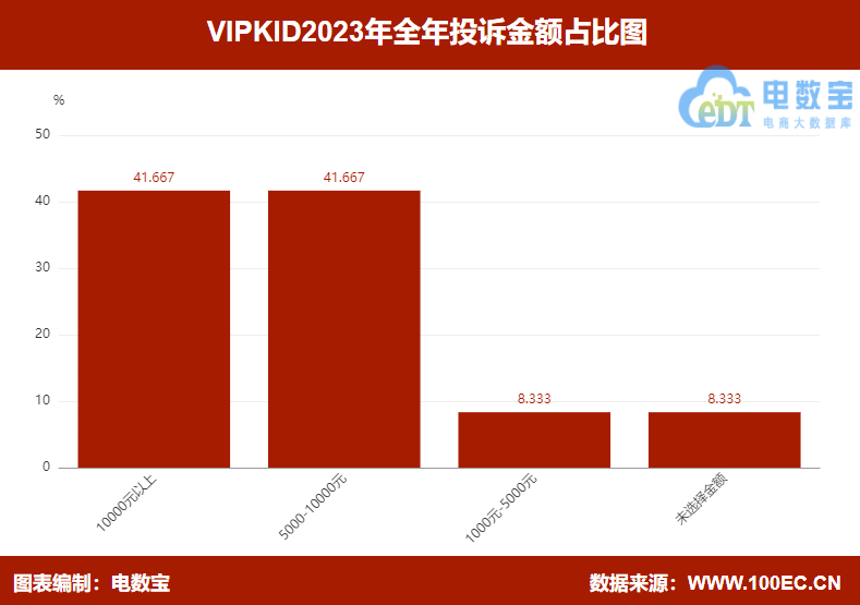 【315报告】“VIPKID”2023电诉宝用户投诉数据出炉：获12次“不予评级”(图6)