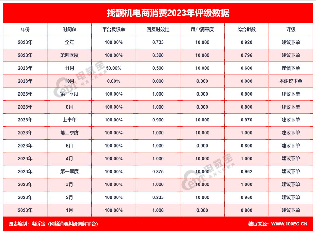 【315报告】明星贾静雯投资项的“找靓机”2023年电诉宝用户投诉数据出炉：获14次“建议下单”(图2)