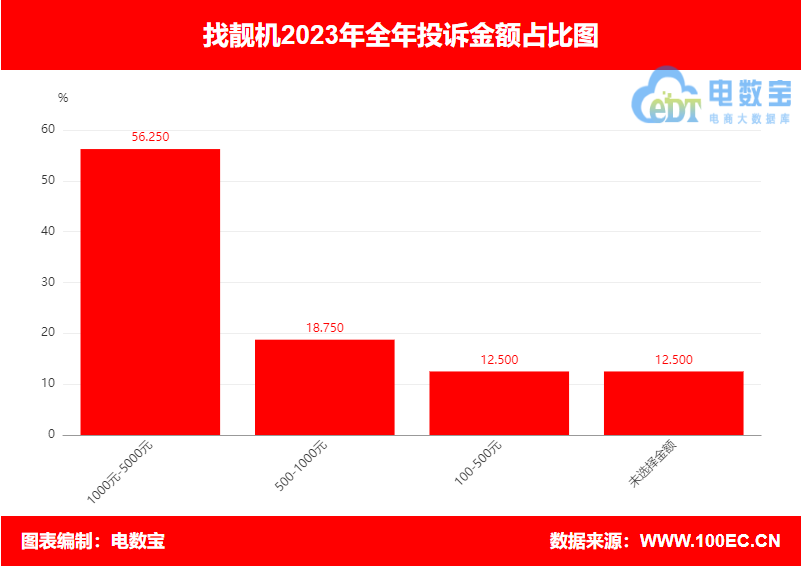 【315报告】明星贾静雯投资项的“找靓机”2023年电诉宝用户投诉数据出炉：获14次“建议下单”(图6)