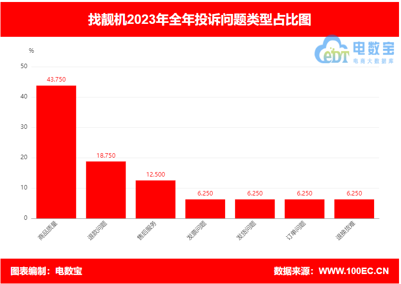 【315报告】明星贾静雯投资项的“找靓机”2023年电诉宝用户投诉数据出炉：获14次“建议下单”(图3)