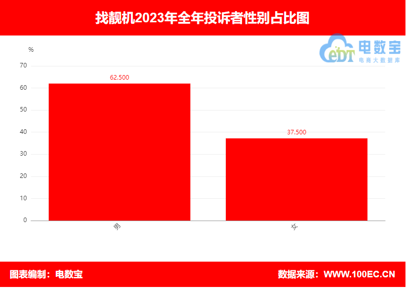 【315报告】明星贾静雯投资项的“找靓机”2023年电诉宝用户投诉数据出炉：获14次“建议下单”(图5)
