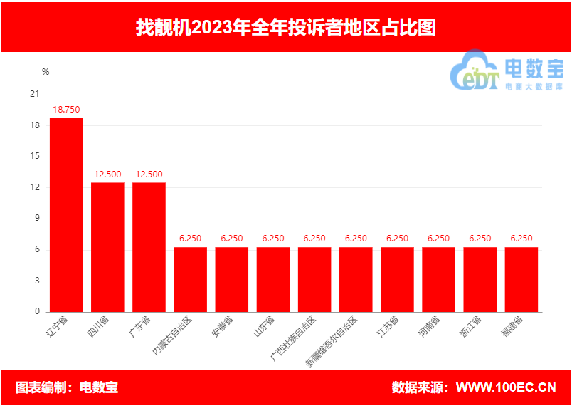 【315报告】明星贾静雯投资项的“找靓机”2023年电诉宝用户投诉数据出炉：获14次“建议下单”(图4)