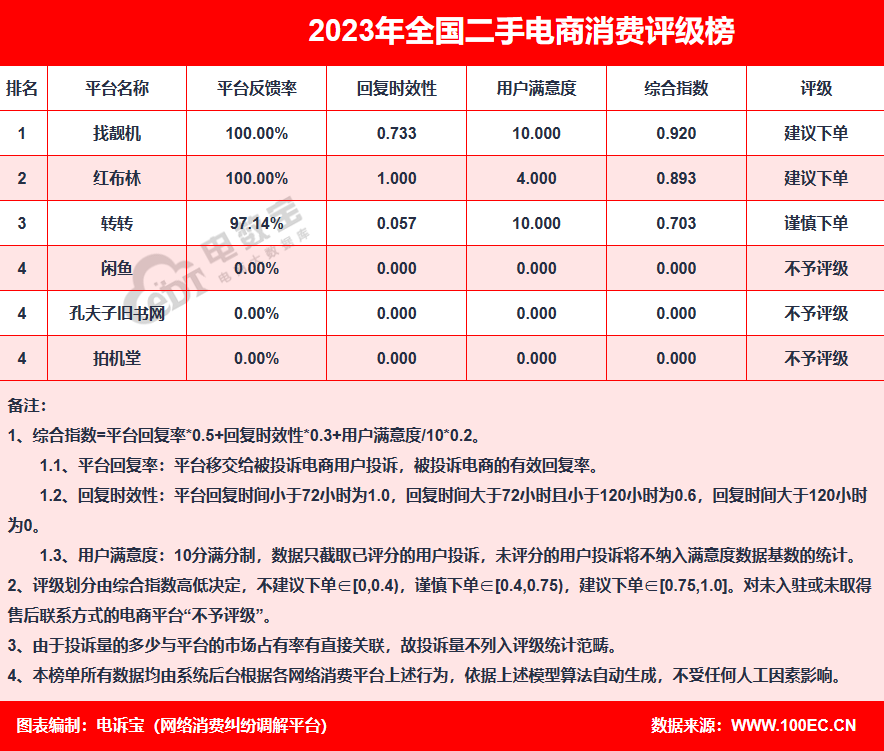 【315报告】明星贾静雯投资项的“找靓机”2023年电诉宝用户投诉数据出炉：获14次“建议下单”(图7)